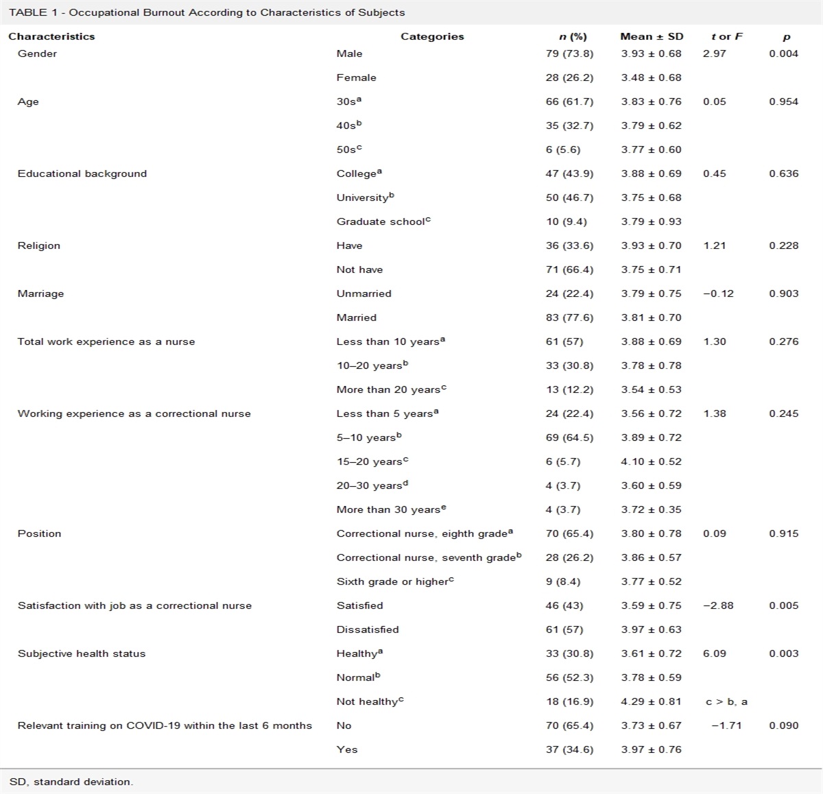 Effect of COVID-19 Risk Perception and COVID-19 Self-Care of Korean Correctional Nurses on Occupational Burnout: Mediating Effect of Stress and Anxiety About Viral Epidemics
