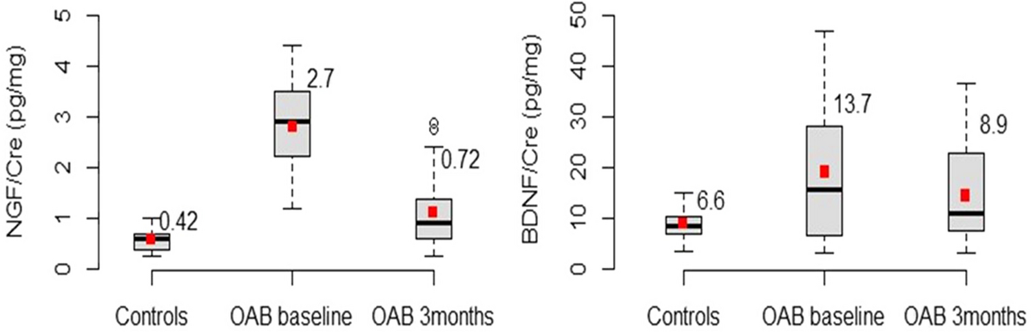 Nerve Growth Factor and Brain-Derived Neurotrophic Factor as Potential Biomarkers of Mirabegron Efficacy in Patients with Overactive Bladder Syndrome