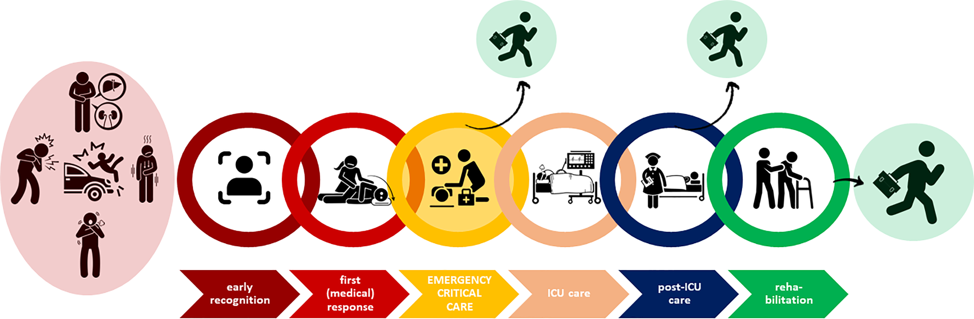 Emergency critical care: closing the gap between onset of critical illness and intensive care unit admission