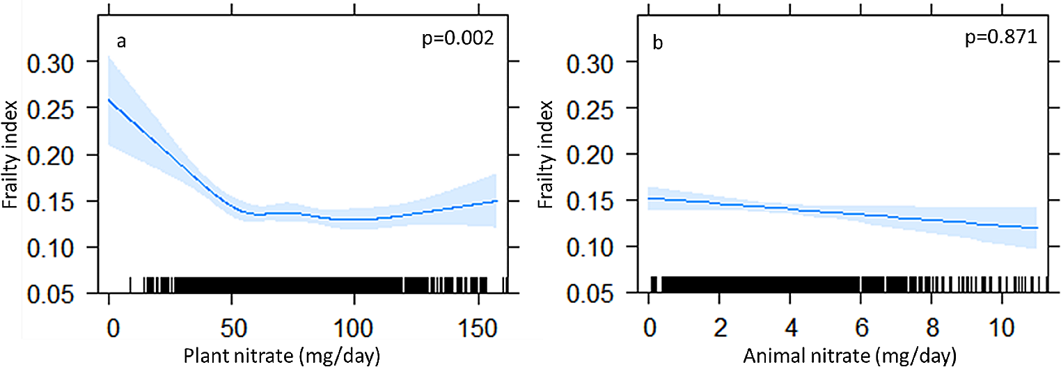 Higher plant-derived nitrate intake is associated with lower odds of frailty in a cross-sectional study of community-dwelling older women