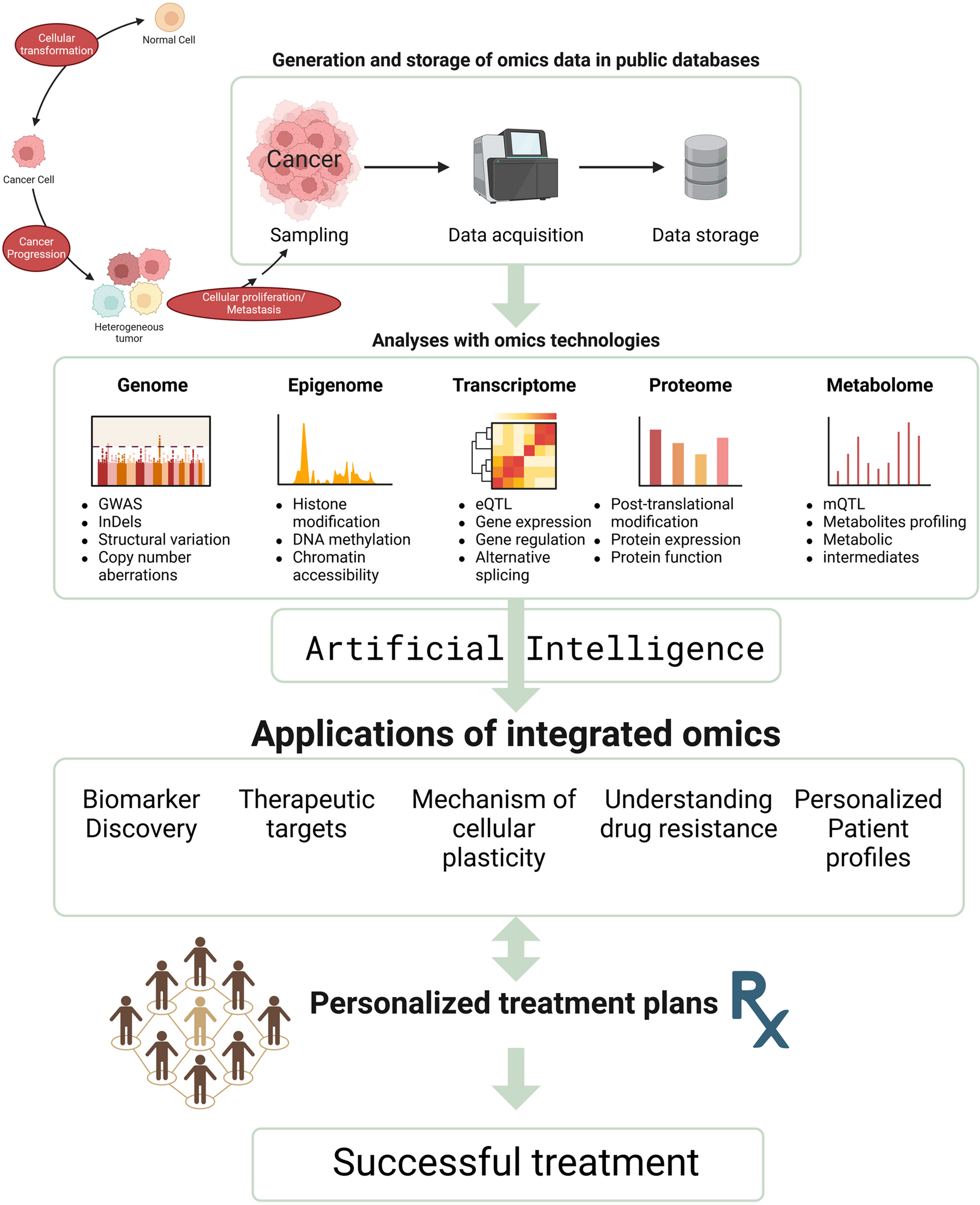 Multiomics approach towards characterization of tumor cell plasticity and its significance in precision and personalized medicine