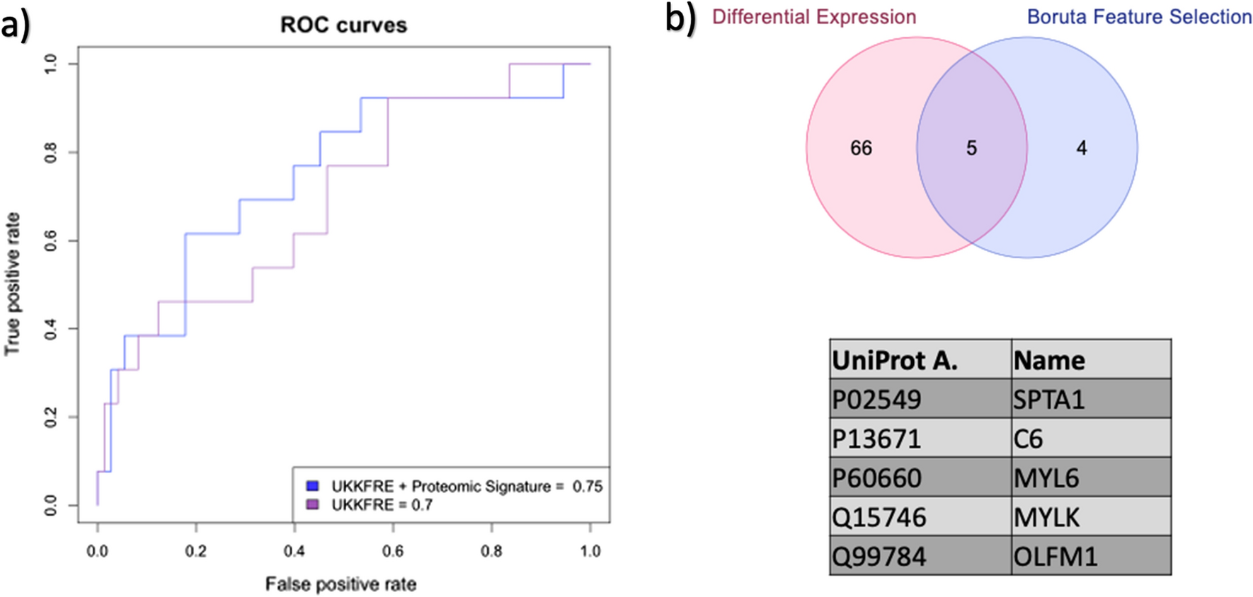 Evaluation of a proteomic signature coupled with the kidney failure risk equation in predicting end stage kidney disease in a chronic kidney disease cohort