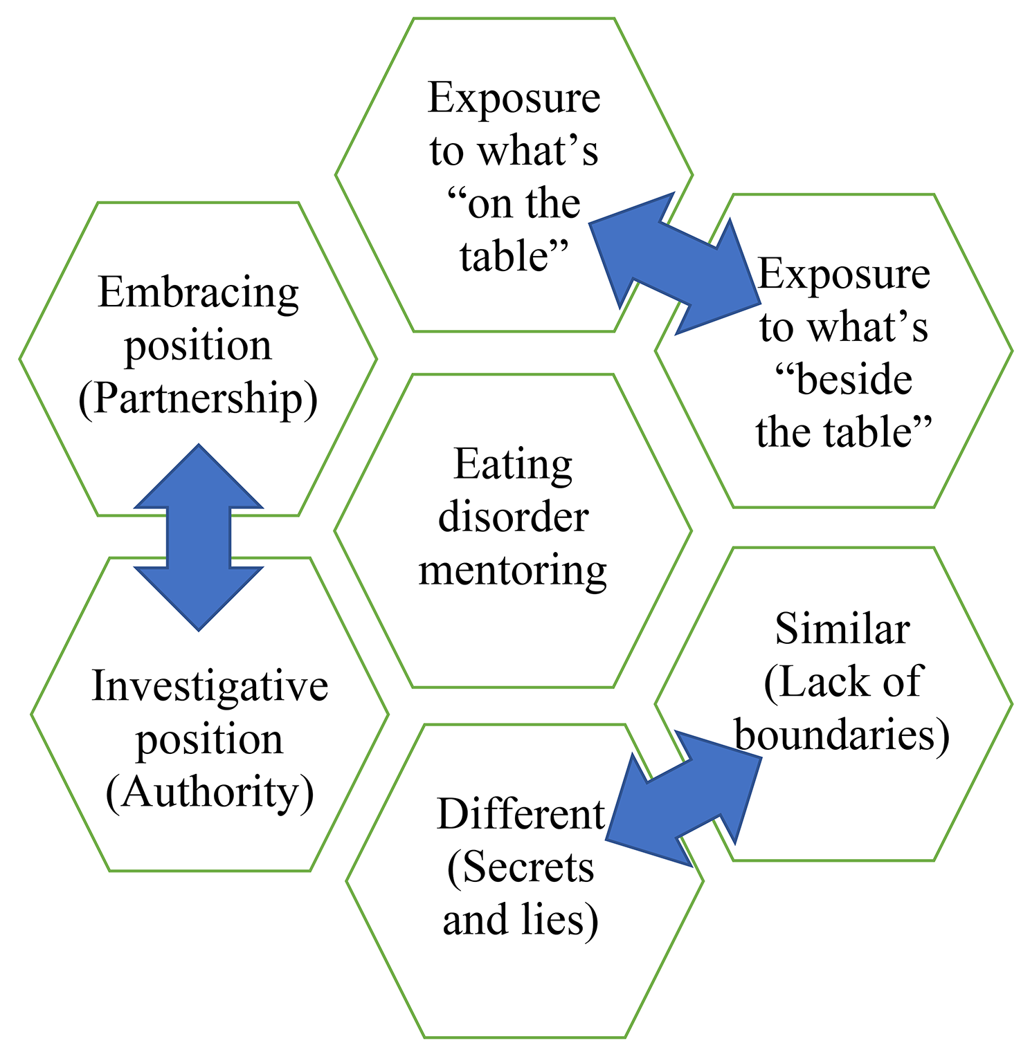 Moving between positions: a qualitative study of mentoring relationships in chronic eating disorders