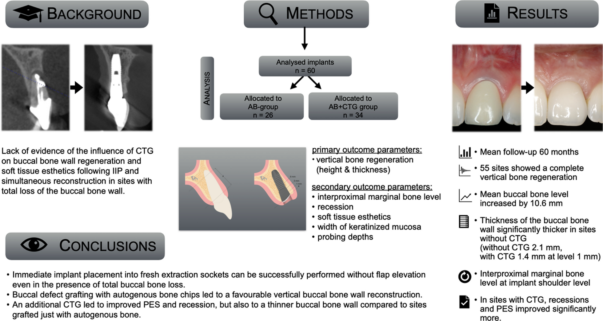 The influence of connective tissue grafting on the reconstruction of a missing facial bone wall using immediate implant placement and simultaneous bone reconstruction: a retrospective long-term cohort study