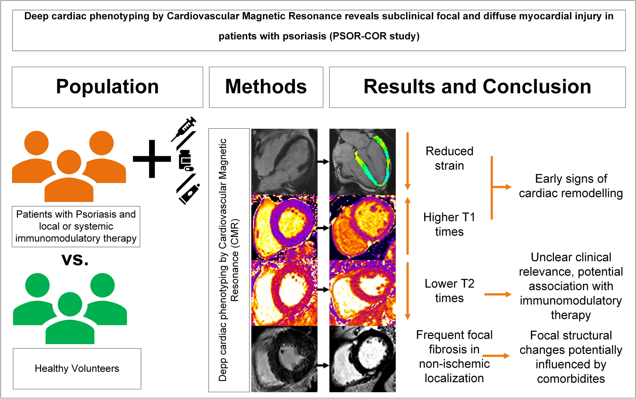 Deep cardiac phenotyping by cardiovascular magnetic resonance reveals subclinical focal and diffuse myocardial injury in patients with psoriasis (PSOR-COR study)