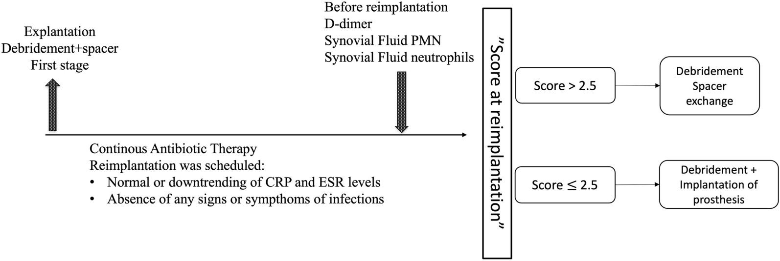 Upcoming evidence in clinical practice of two-stage revision arthroplasty for prosthetic joint infection