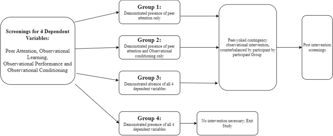 The Analysis of Peer Attention as a Prerequisite for Observational Stimulus Control to Address Learning Conditions for Children with Disabilities