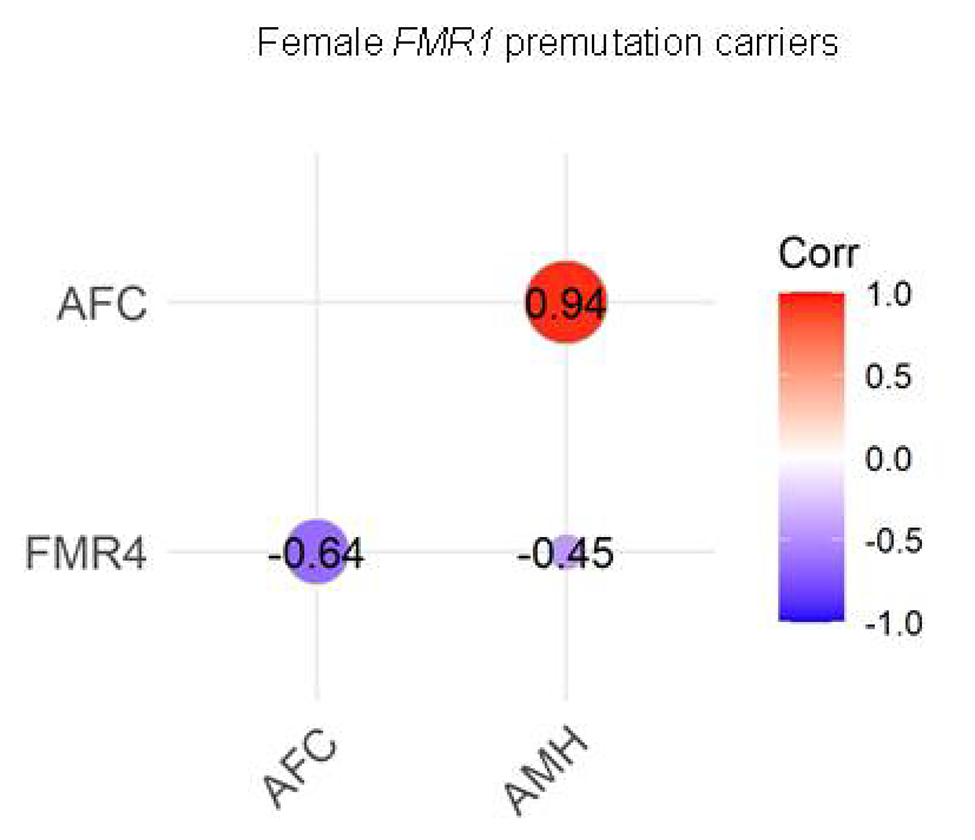 Correlation of FMR4 expression levels to ovarian reserve markers in FMR1 premutation carriers