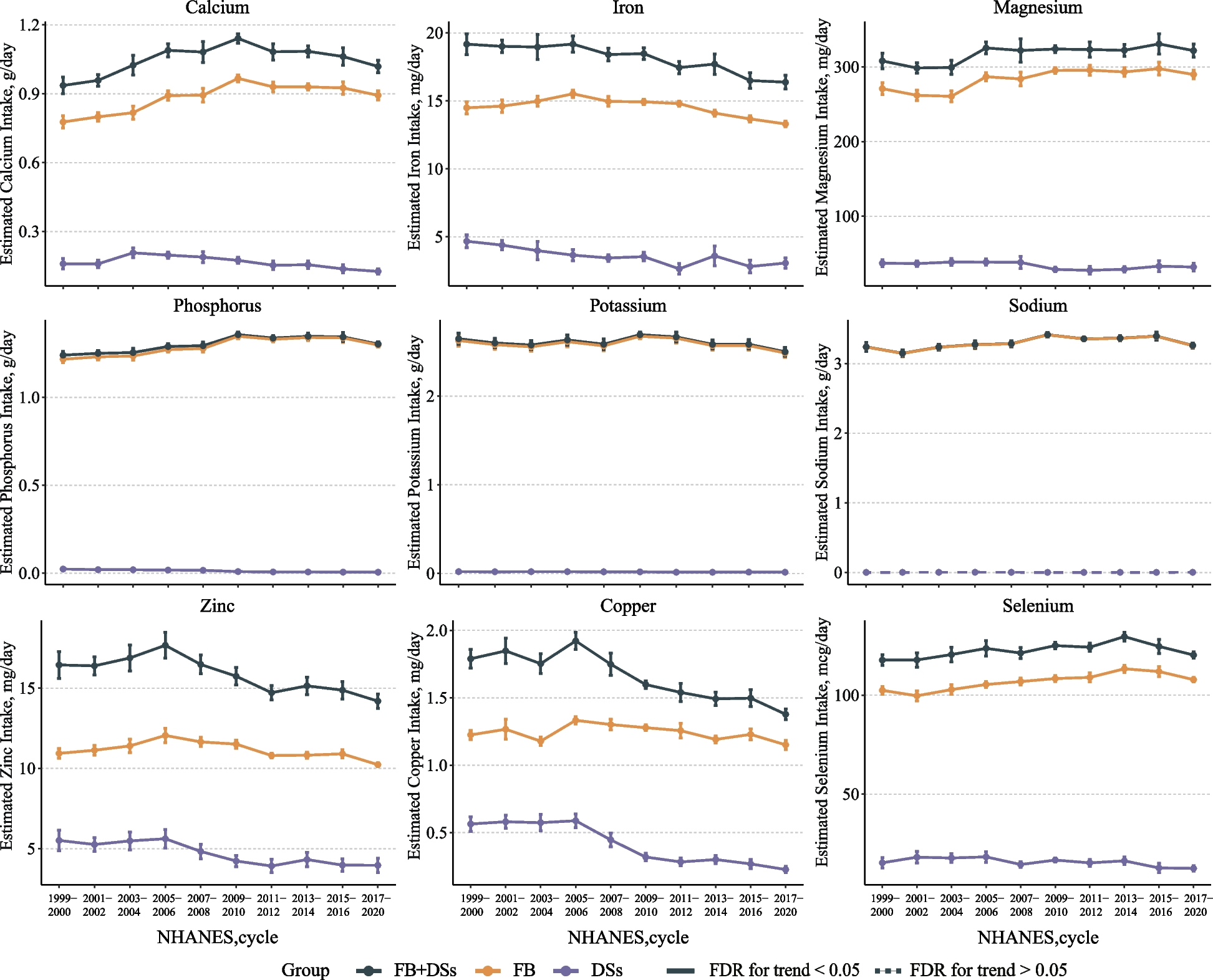 National trends in nine key minerals intake (quantity and source) among U.S. adults, 1999 to march 2020
