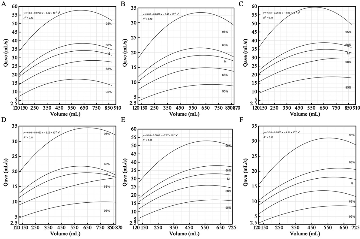 A multicenter uroflowmetry study of healthy women in China