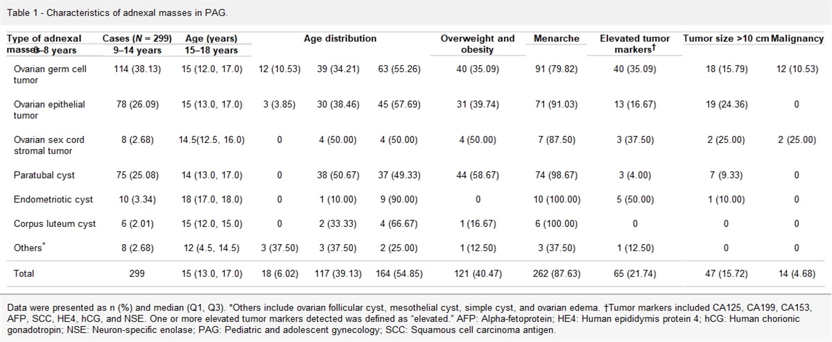 Inpatient disease spectrum and clinical characteristics of surgical disorders in pediatric and adolescent gynecology: A single-institute study of 12 years data from China