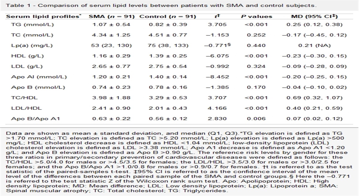 Nutritional and lipid profile status of children with spinal muscular atrophy in China: A retrospective case–control study