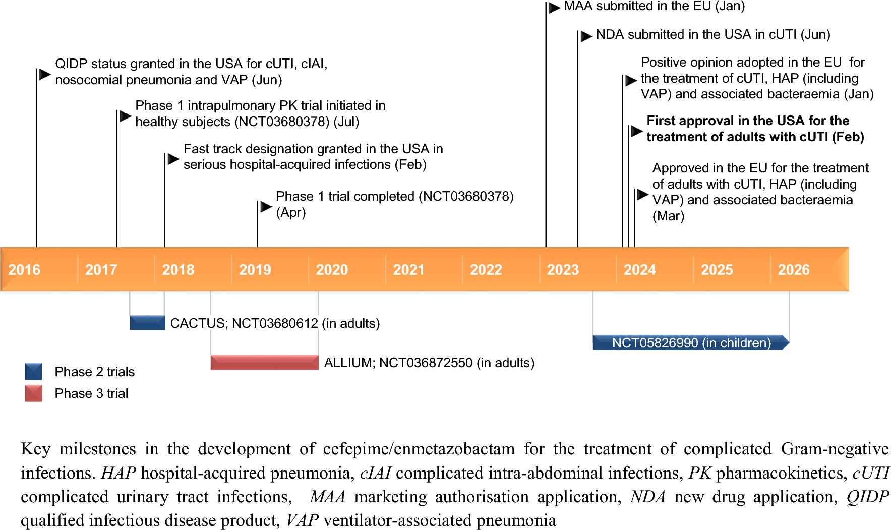 Cefepime/Enmetazobactam: First Approval