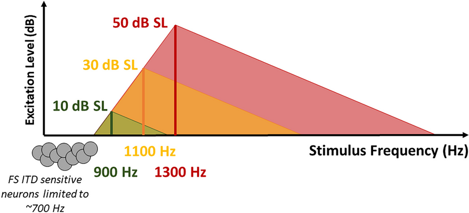 The Rapid Decline in Interaural-Time-Difference Sensitivity for Pure Tones Can Be Explained by Peripheral Filtering