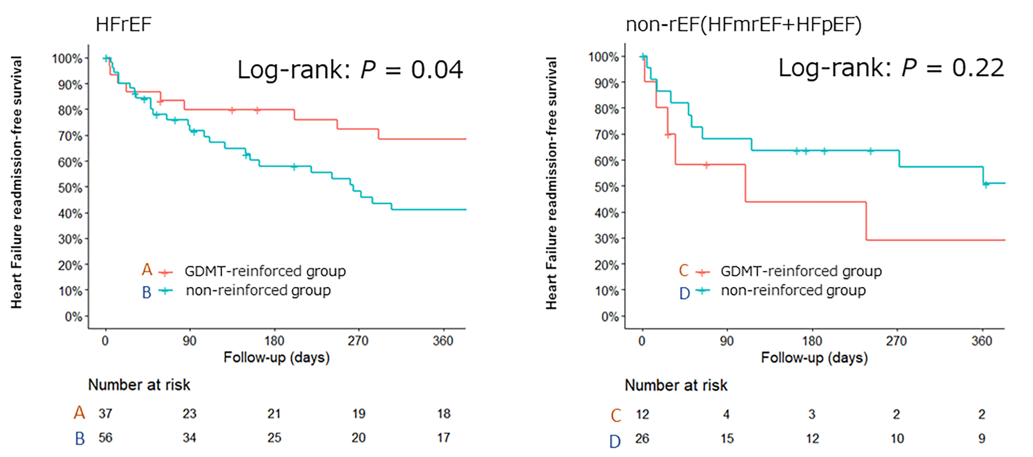 Reinforcement of pimobendan with guideline-directed medical therapy may reduce the rehospitalization rates in patients with heart failure: retrospective cohort study
