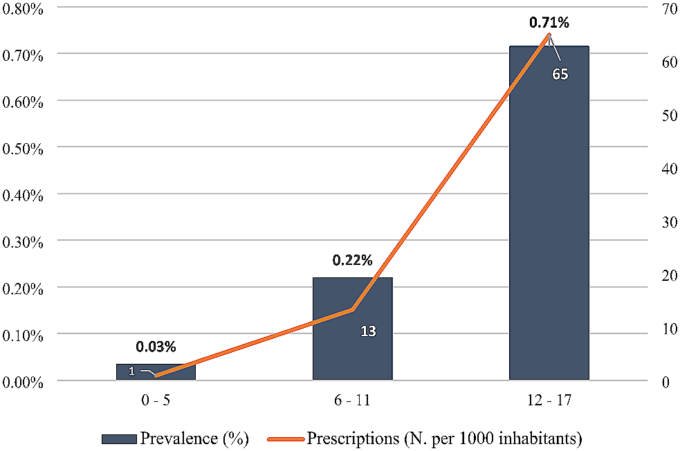 Impact of COVID-19 pandemic on prescription of psychotropic medications in the Italian paediatric population during 2020