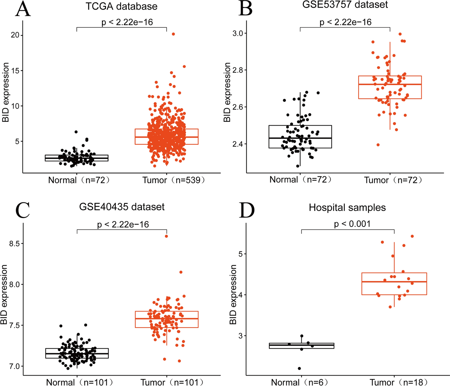 Highly expressed of BID indicates poor prognosis and mediates different tumor microenvironment characteristics in clear cell renal cell carcinoma