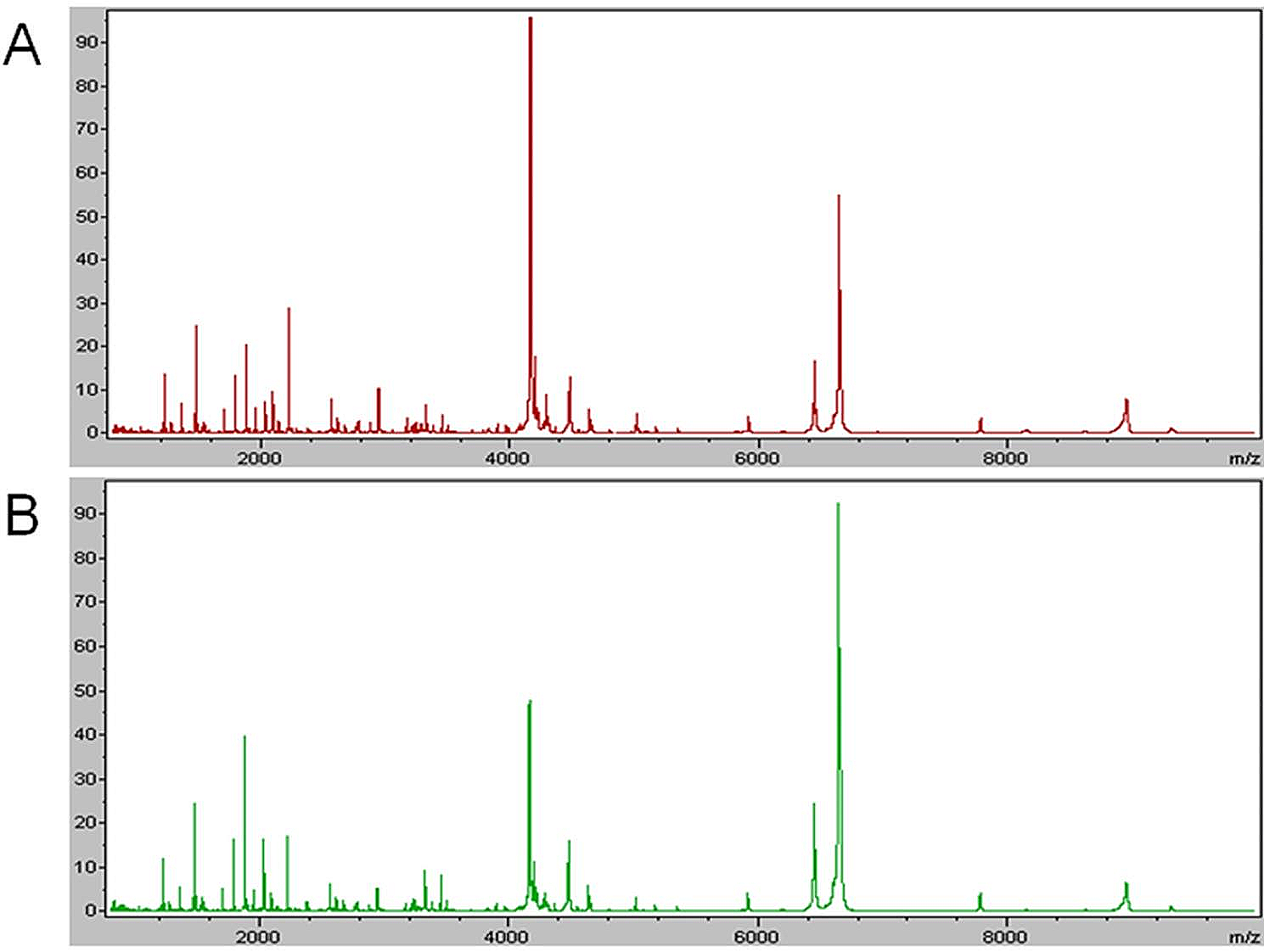 Correlation between small-cell lung cancer serum protein/peptides determined by matrix-assisted laser desorption/ionization time-of-flight mass spectrometry and chemotherapy efficacy