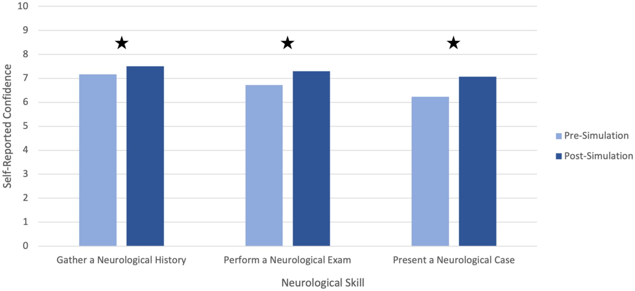 Using Neurology Trainees as Standardized Patients in a Neurological Emergency Simulation Curriculum for Medical Students