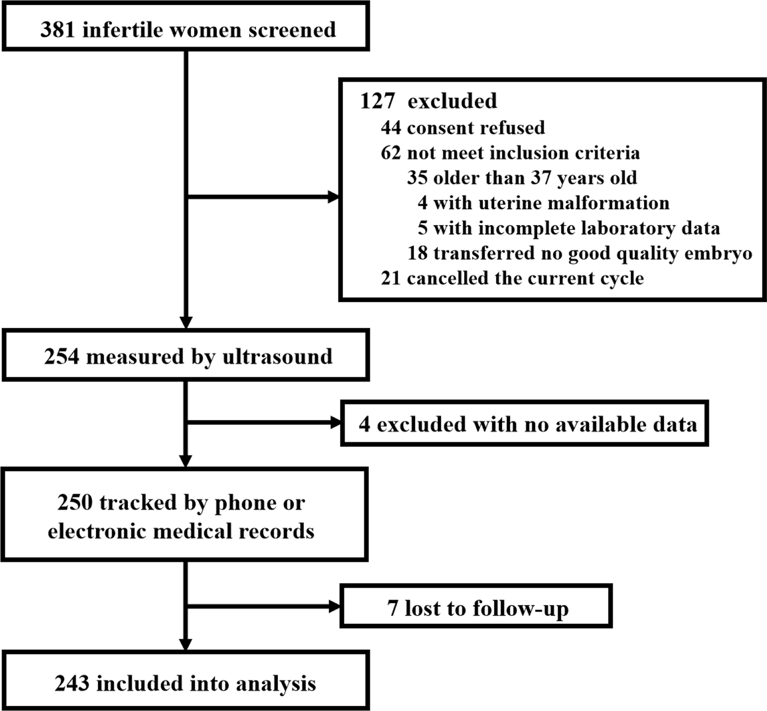 Endometrial Elasticity is an Ultrasound Marker for Predicting Clinical Pregnancy Outcomes after Embryo Transfer