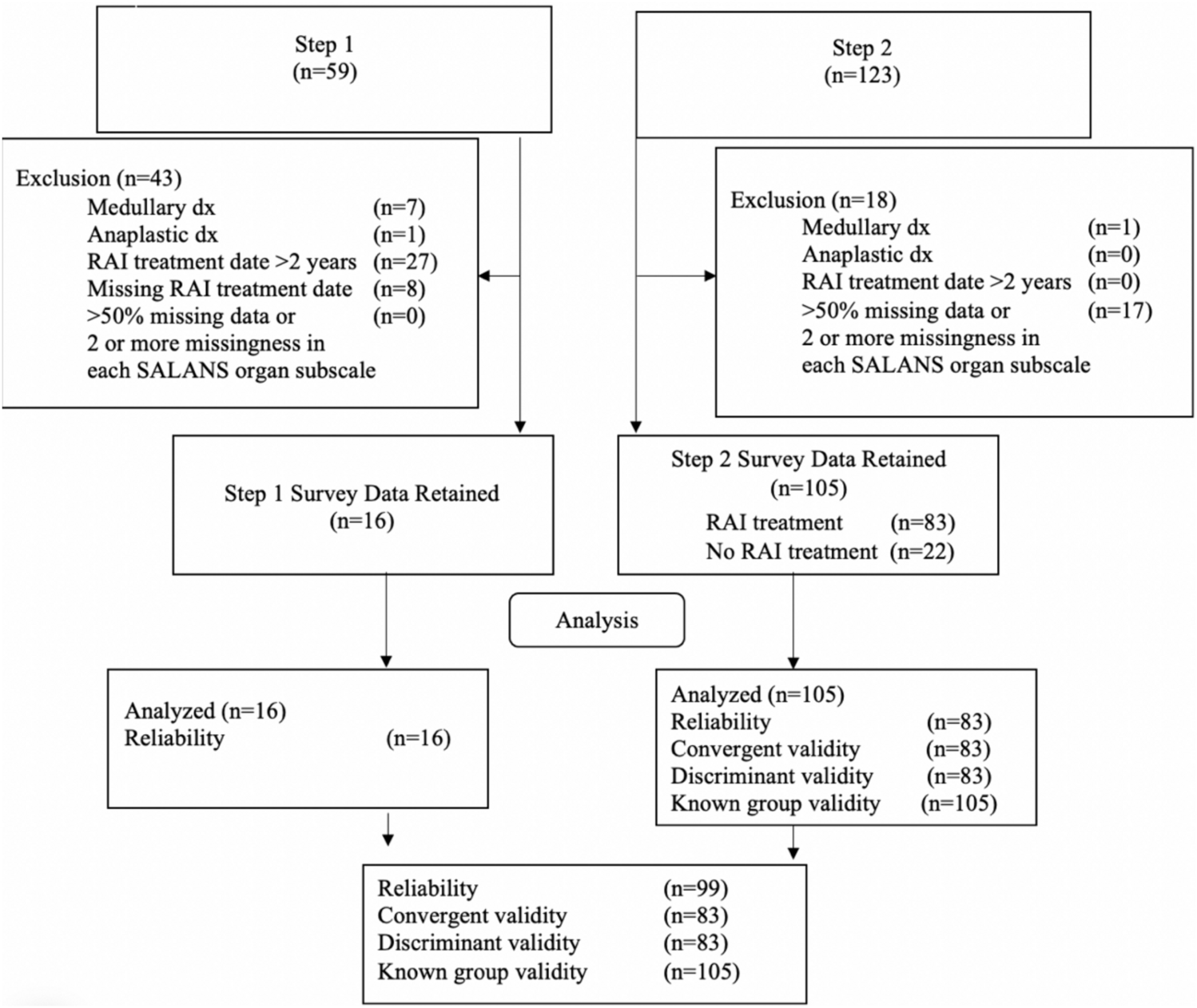 Salivary, lacrimal and nasal (SALANS) measure to assess side effects following radioactive iodine treatment: development, psychometric properties, and factor structure