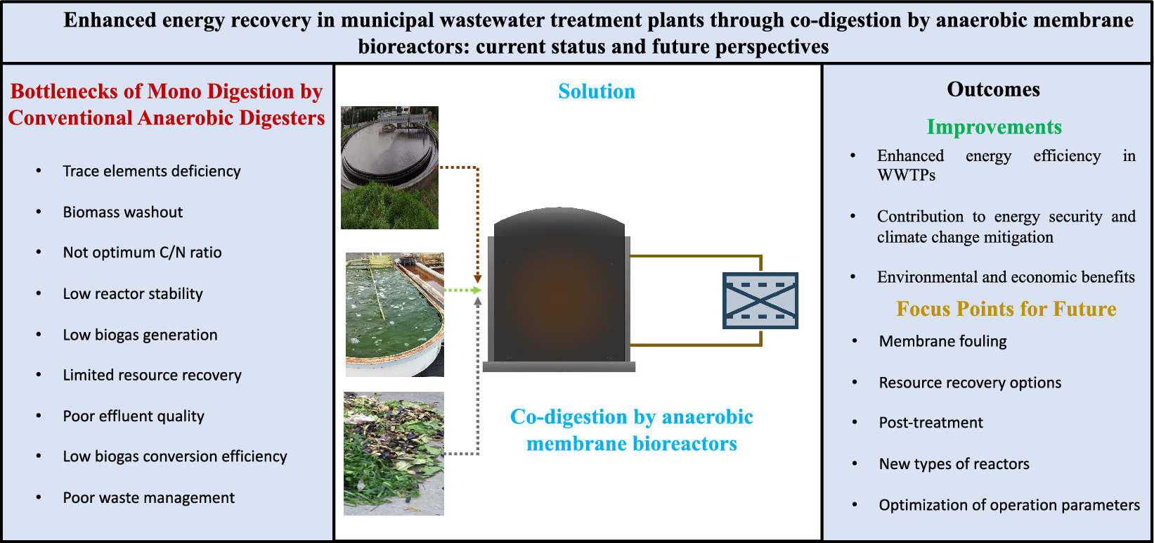 Enhanced energy recovery in municipal wastewater treatment plants through co-digestion by anaerobic membrane bioreactors: current status and future perspectives