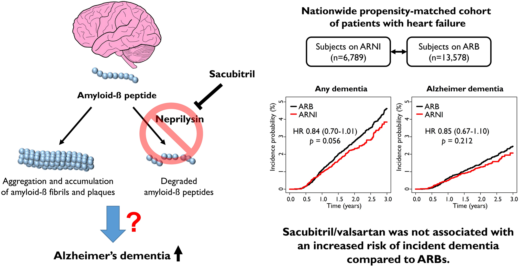 Sacubitril/valsartan and the risk of incident dementia in heart failure: a nationwide propensity-matched cohort study