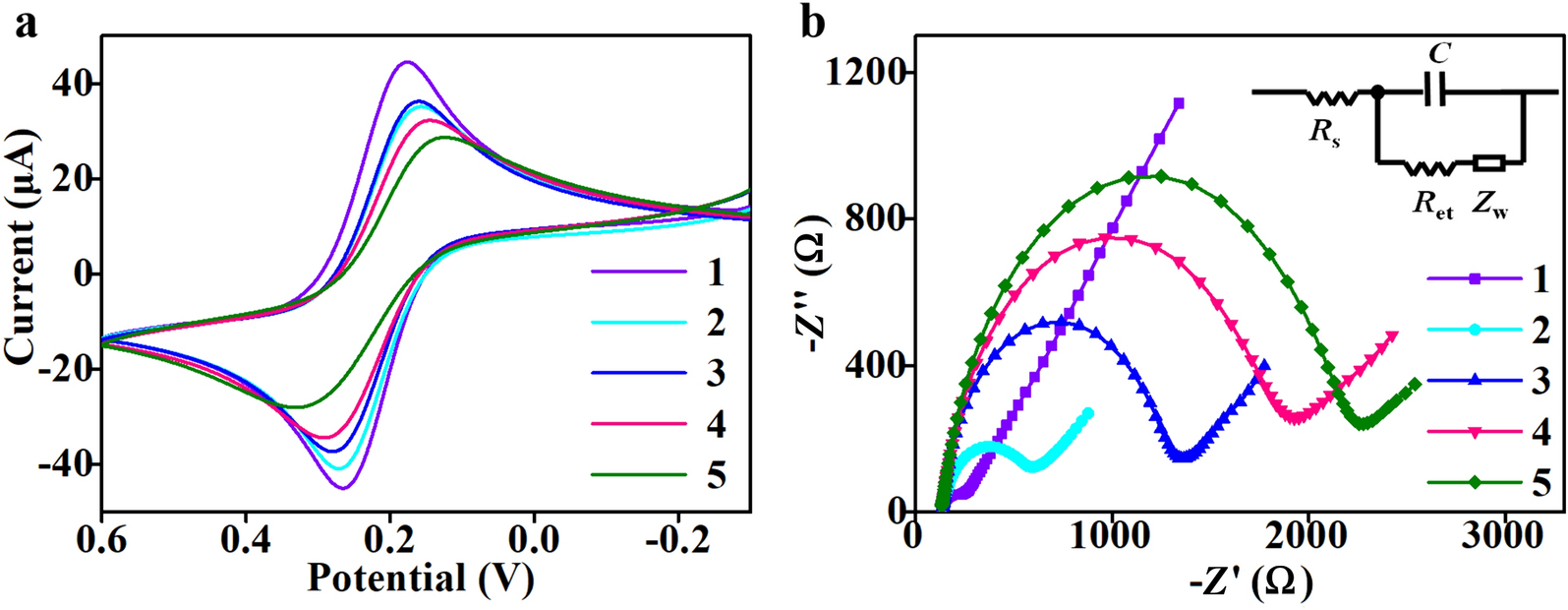 A High-Performance Electrochemical Analysis Platform for Ultrasensitive Detection of HTLV-1 DNA: Integrating Cascade Signal Amplification with λ-Exonuclease-Assisted Target Recycling and Enzyme Catalysis