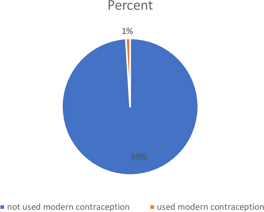 Multilevel analysis on prevalence and associated factors of modern contraceptive uptake in Somaliland: based on The Somaliland Health and Demographic Survey 2020