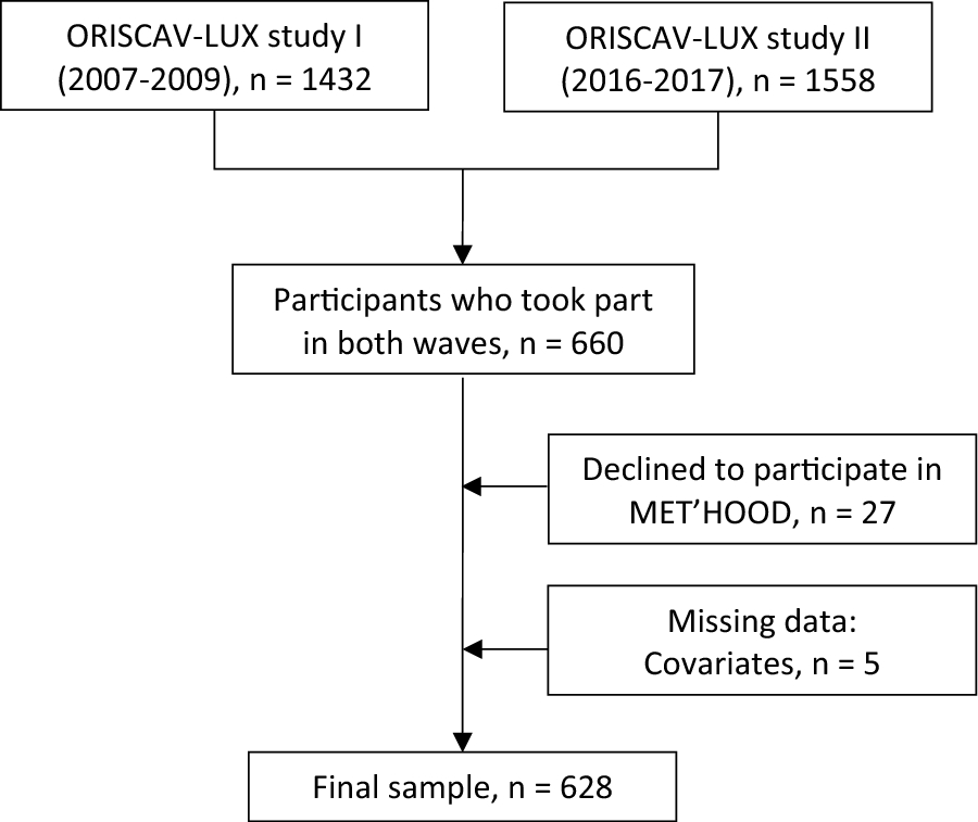 Longitudinal study of changes in greenness exposure, physical activity and sedentary behavior in the ORISCAV-LUX cohort study
