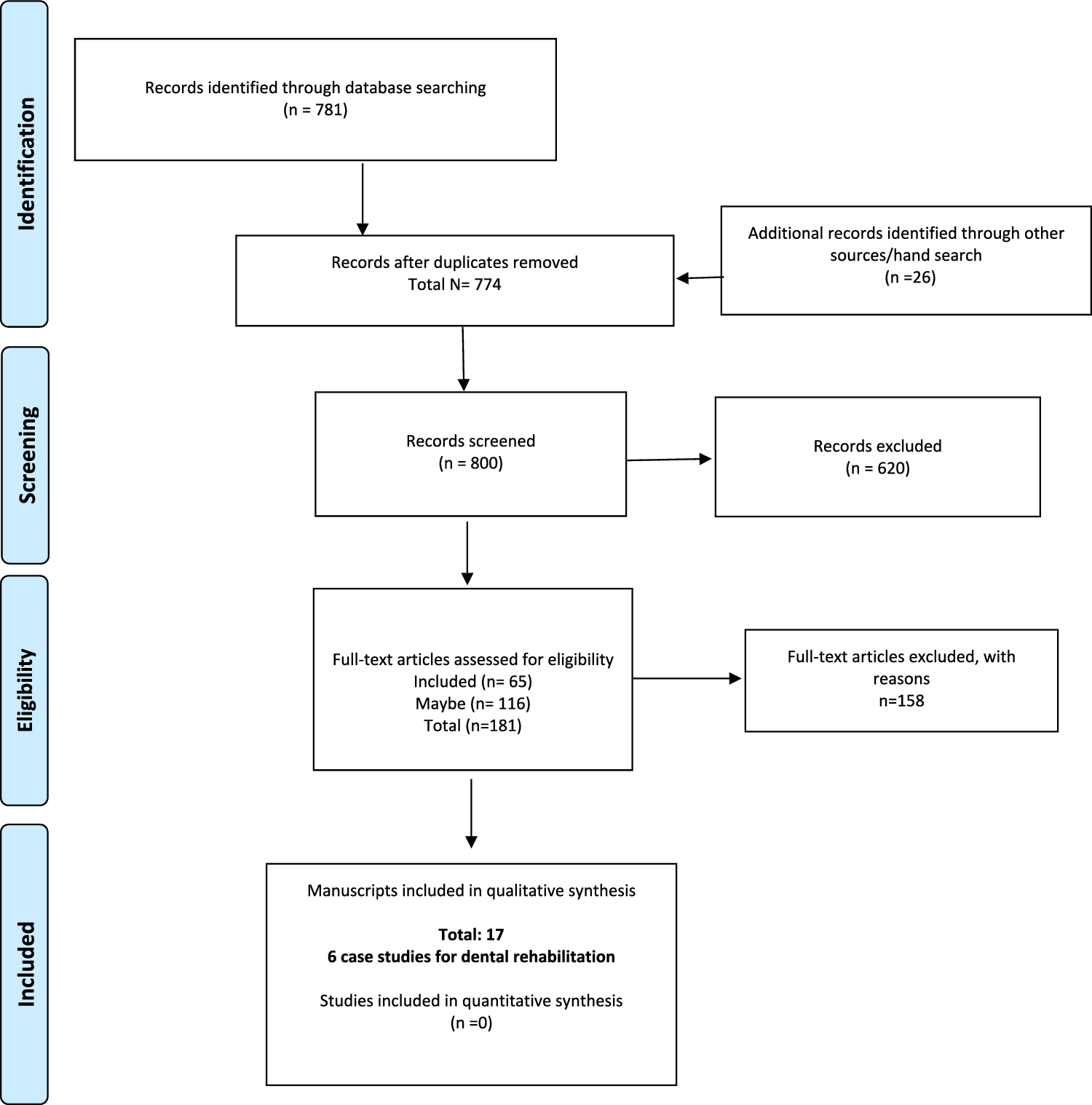 Dental management of long-term childhood cancer survivors: a systematic review