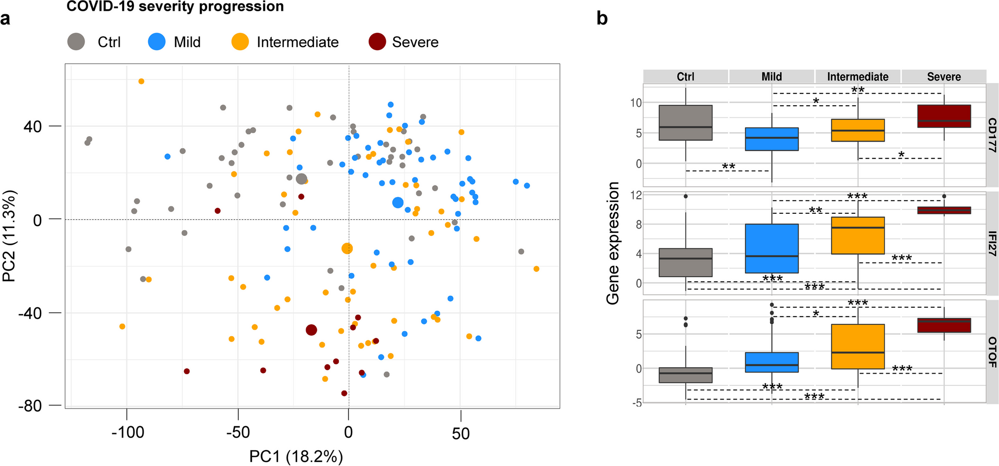 Whole blood transcriptome signature predicts severe forms of COVID-19: Results from the COVIDeF cohort study
