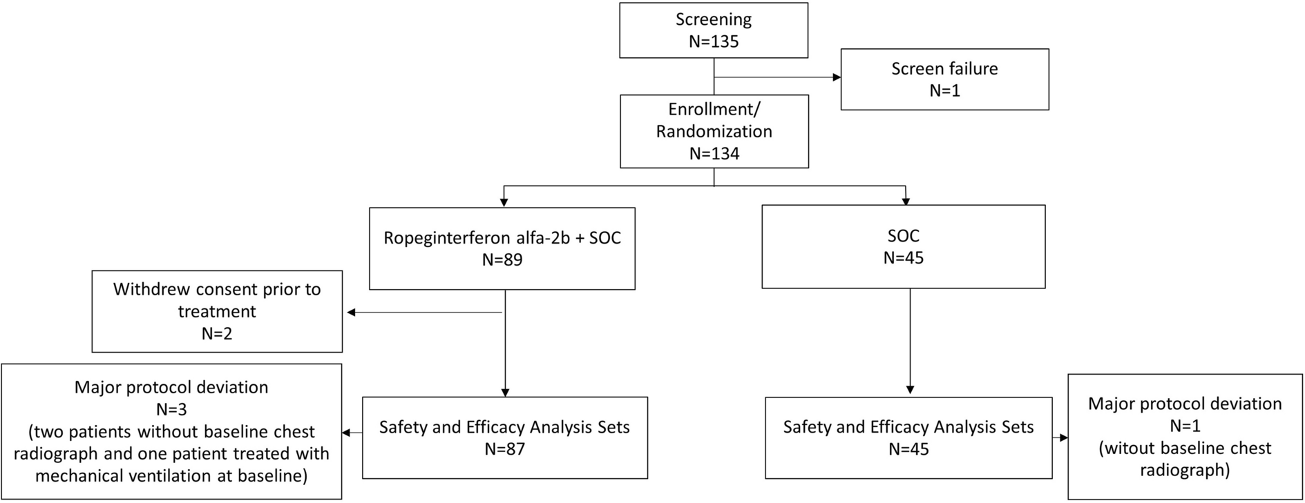 A Phase 3, Randomized, Controlled Trial Evaluating the Efficacy and Safety of Ropeginterferon Alfa-2b in Patients with Moderate COVID-19