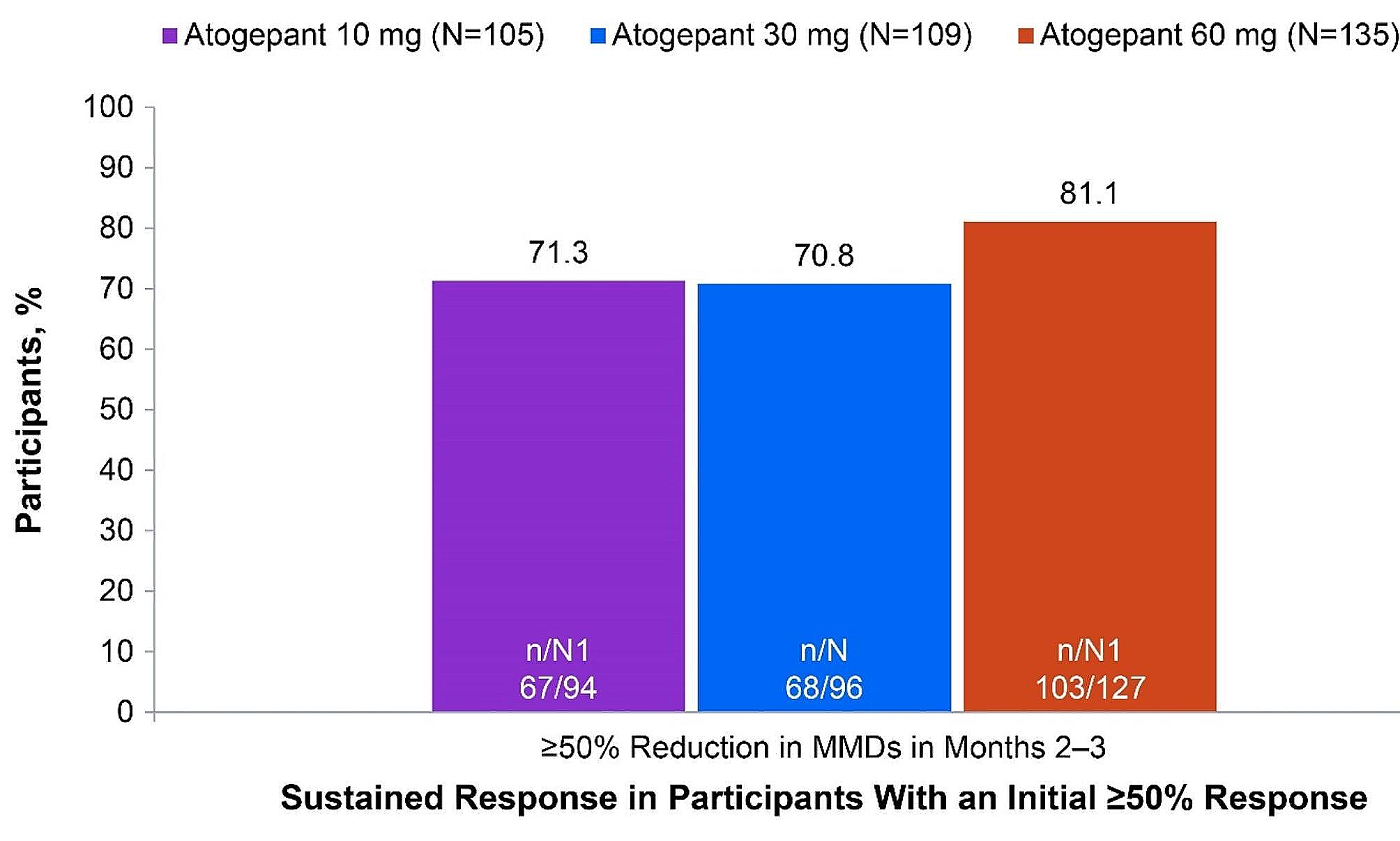 Sustained response to atogepant in episodic migraine: post hoc analyses of a 12-week randomized trial and a 52-week long-term safety trial