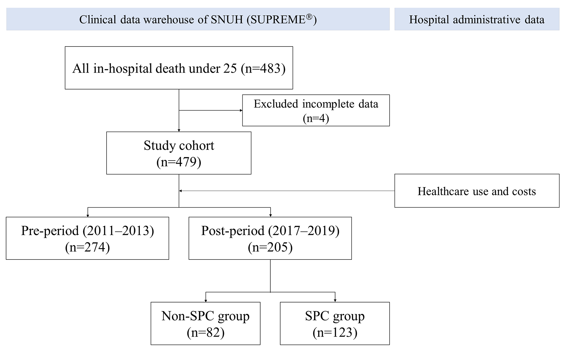 The impact of specialized pediatric palliative care on advance care planning and healthcare utilization in children and young adults: a retrospective analysis of medical records of in-hospital deaths