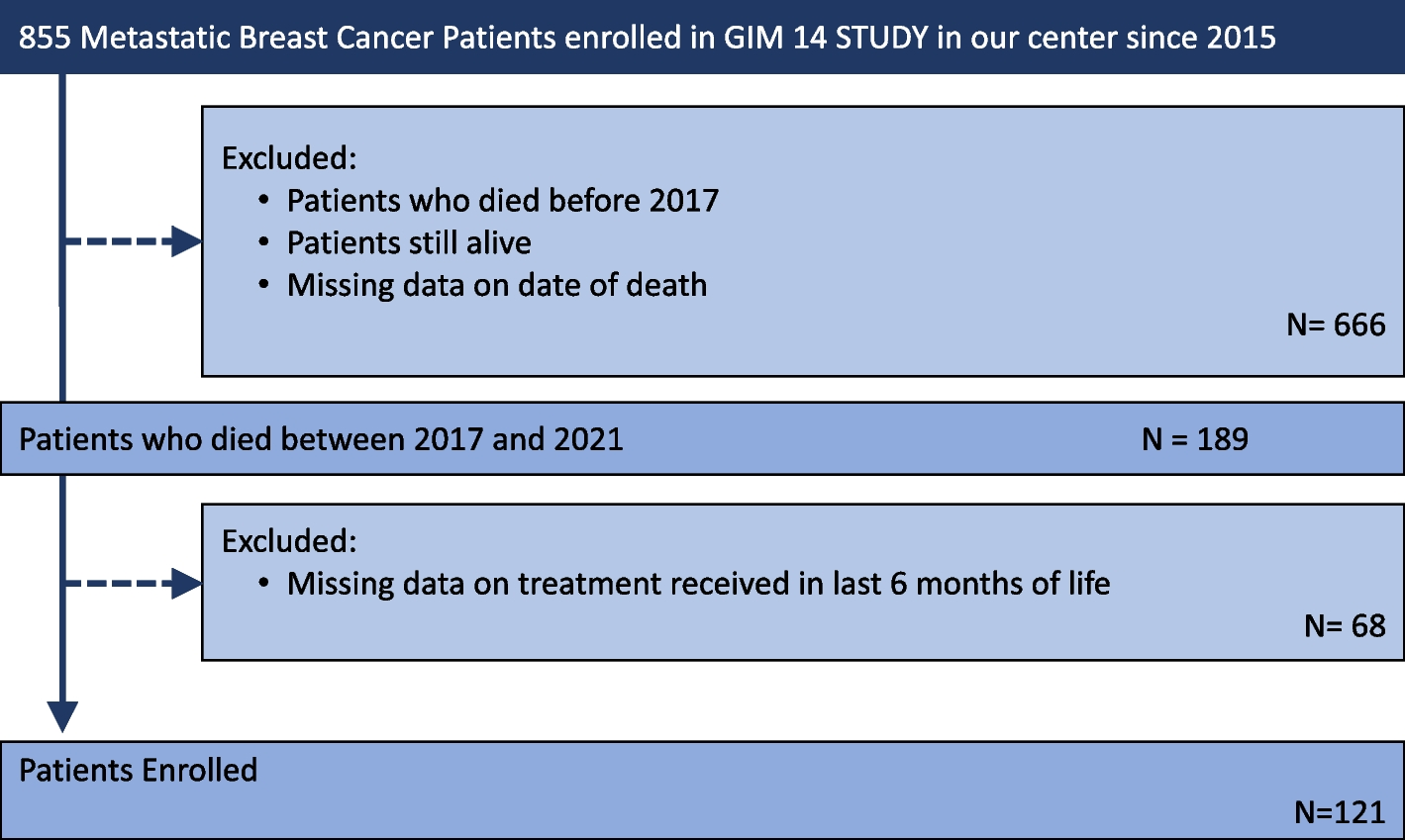 Patterns of care at the end of life: a retrospective study of Italian patients with advanced breast cancer