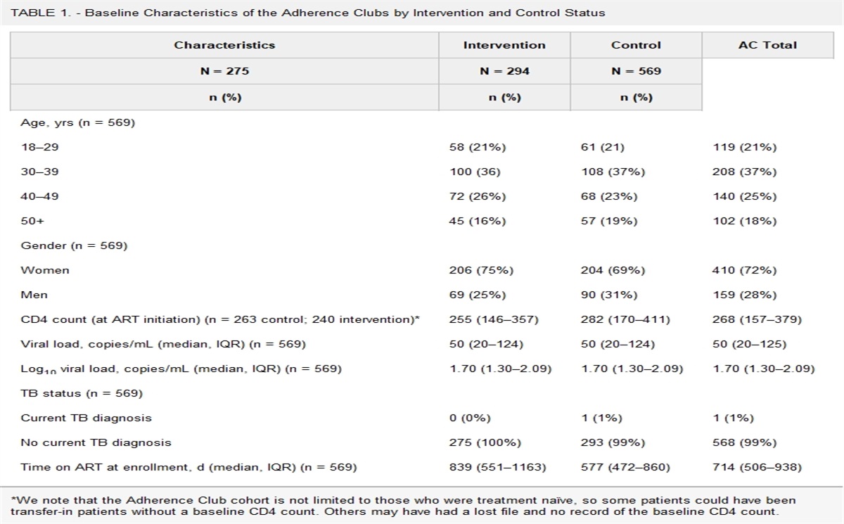 Short-Term Outcomes From a Cluster Randomized Evaluation of Adherence Clubs as Part of Differentiated HIV Care in South Africa