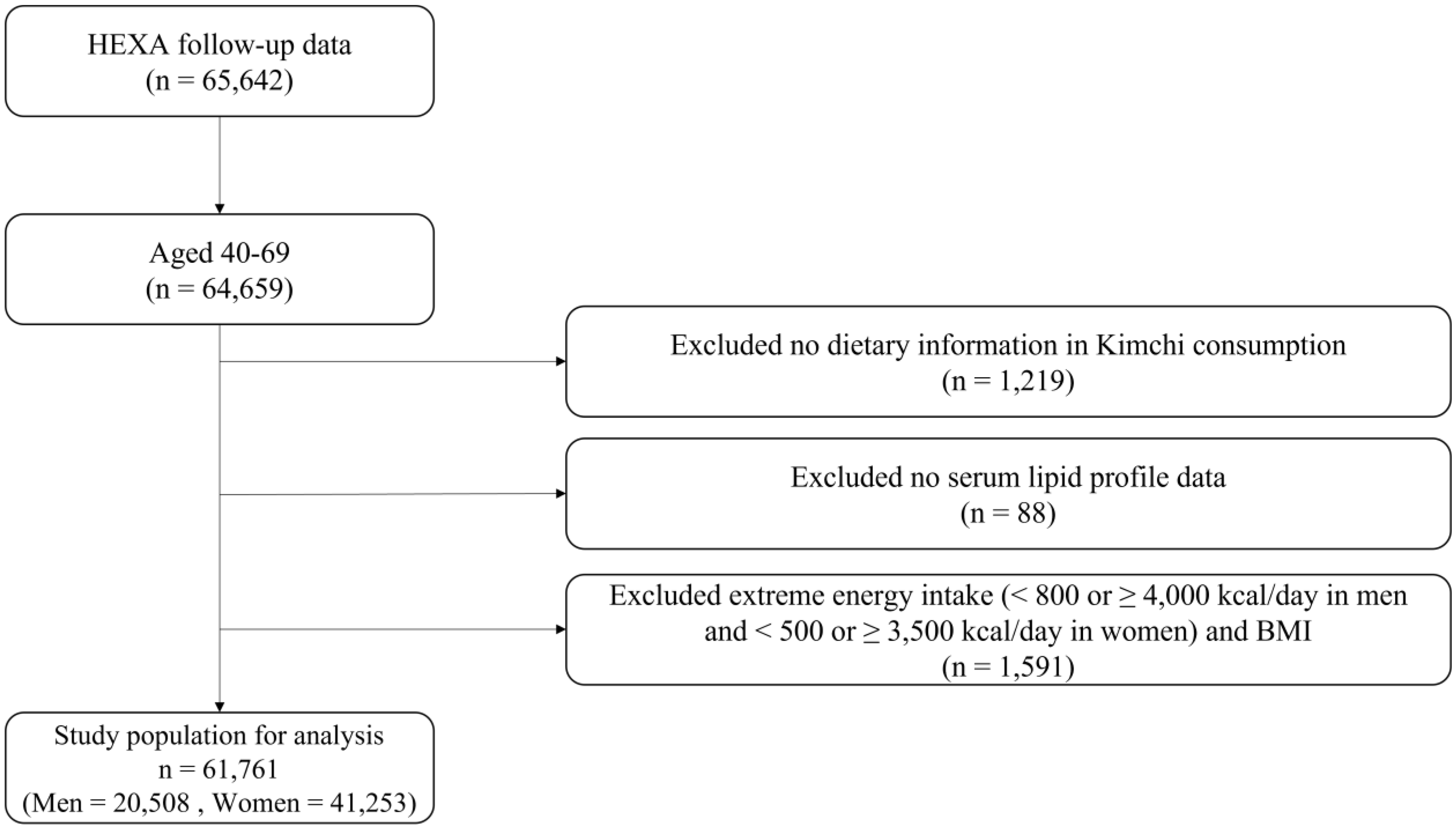 Association between traditional Korean fermented vegetables (kimchi) intake and serum lipid profile: using the Korean Genome and Epidemiology Study (KoGES) cohort