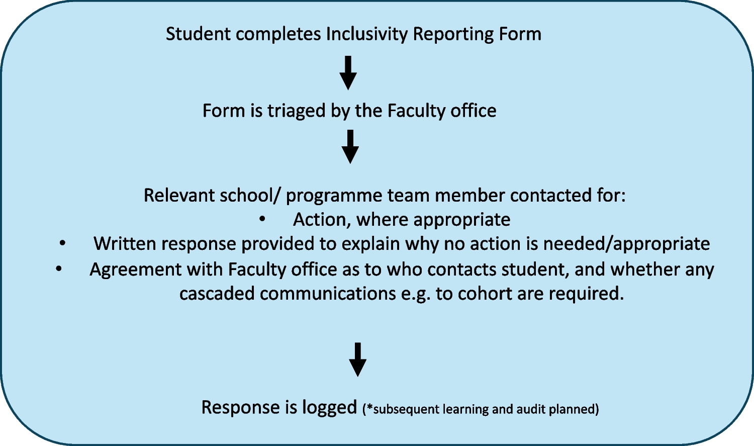 Fostering Inclusive Curricula and Learning Environments: Inclusivity Reporting at a UK University