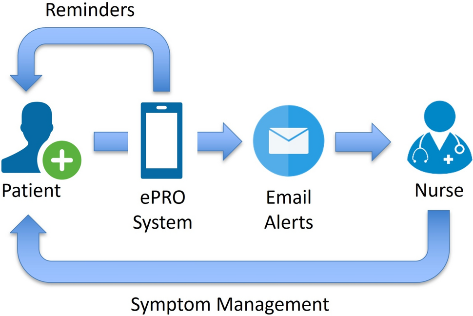 Optimization of alert notifications in electronic patient-reported outcome (ePRO) remote symptom monitoring systems (AFT-39)