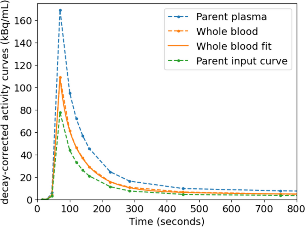 Challenges in Pharmacokinetic Modelling of [18F]fluoro-PEG-folate PET/CT Imaging in Epithelial Ovarian Cancer Patients