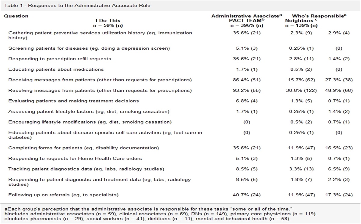 Perceptions of Responsibilities by Primary Care Staff in a Patient-Centered Medical Home