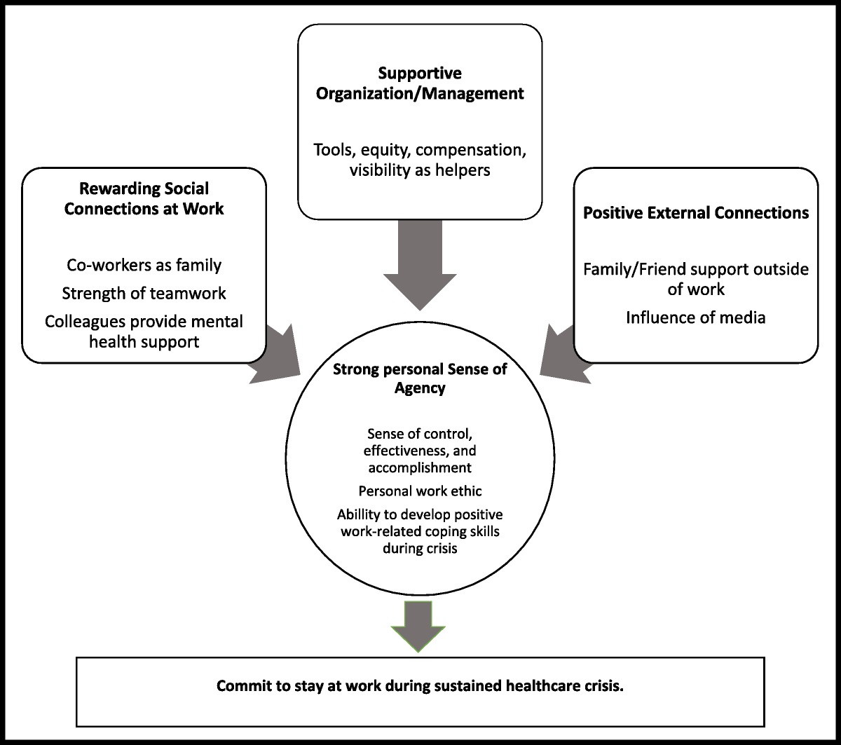 Thriving Through Calamity: Healthcare Worker Commitment During a Public Health Crisis