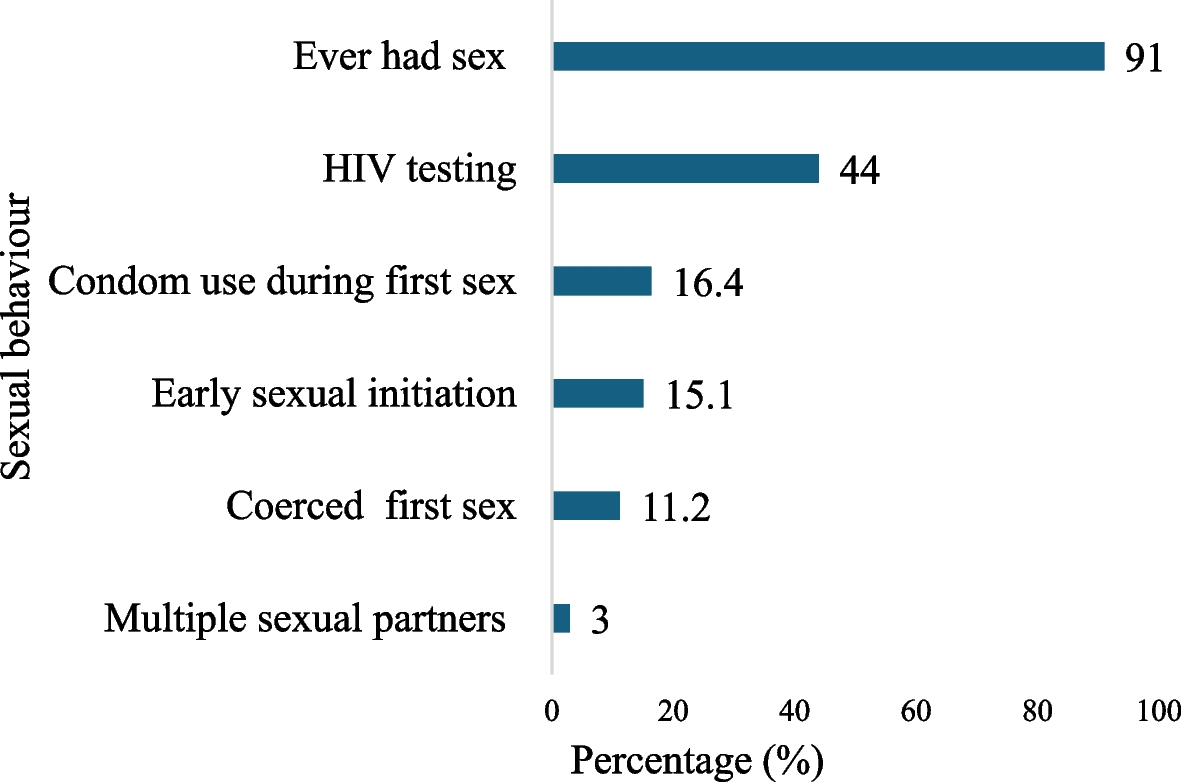 Sexual lives and reproductive health outcomes among persons with disabilities: a mixed-methods study in two districts of Ghana