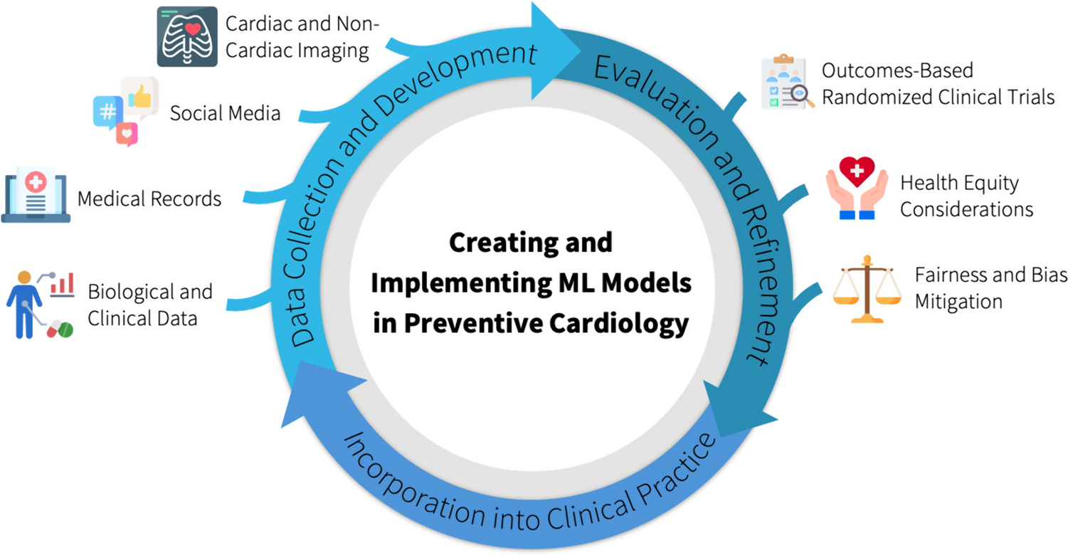 Artificial Intelligence in Cardiovascular Disease Prevention: Is it Ready for Prime Time?