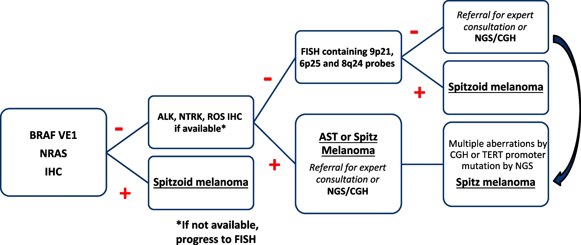 Melanoma in Pediatric and Young Adult Patients