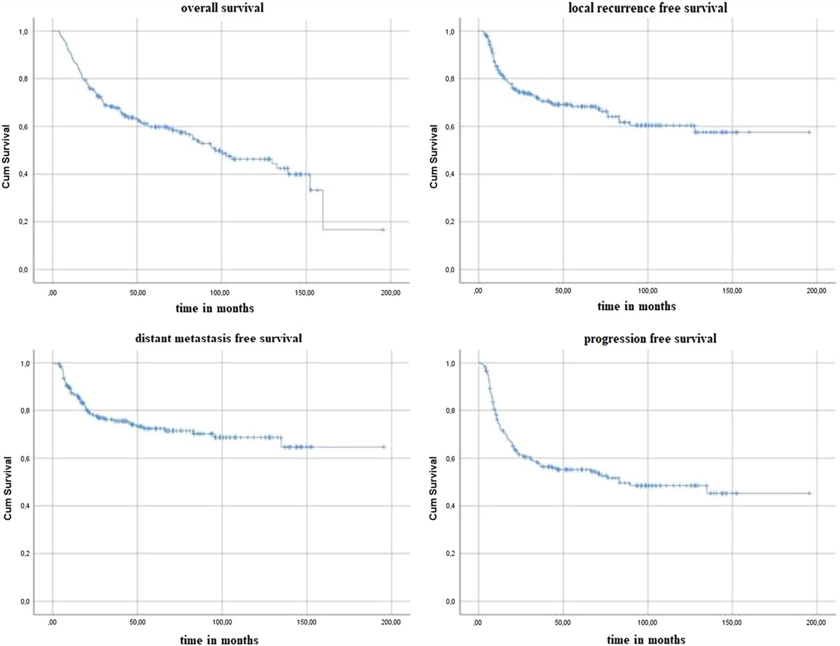 Radiotherapy Results in Locally Advanced Sinonasal Cancer: Turkish Society for Radiation Oncology, Head and Neck Study Group 01-005