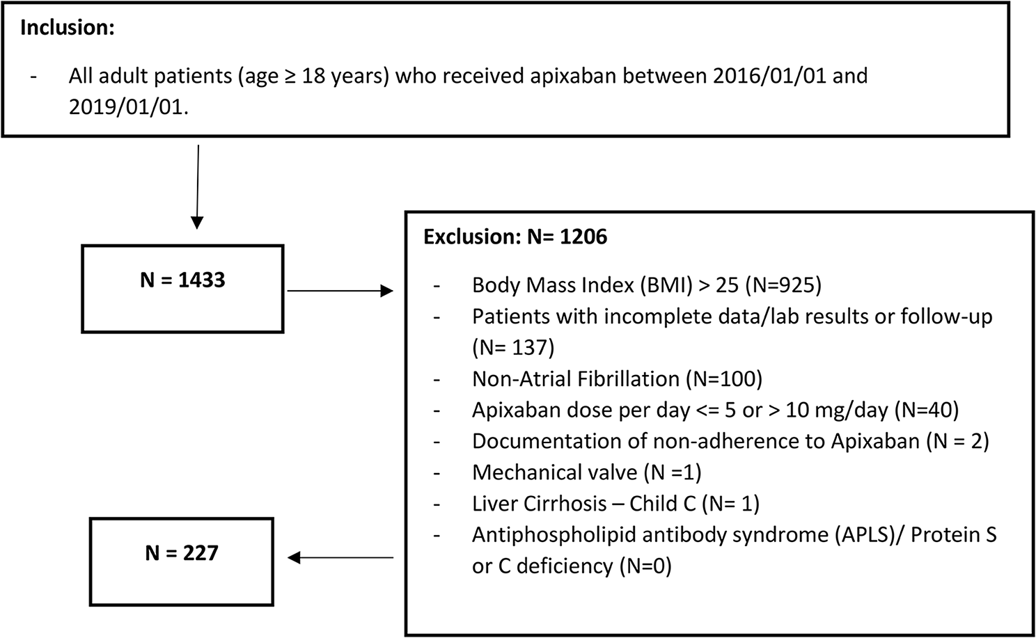 Evaluation of Apixaban standard dosing in underweight patients with non-valvular atrial fibrillation: a retrospective cohort study