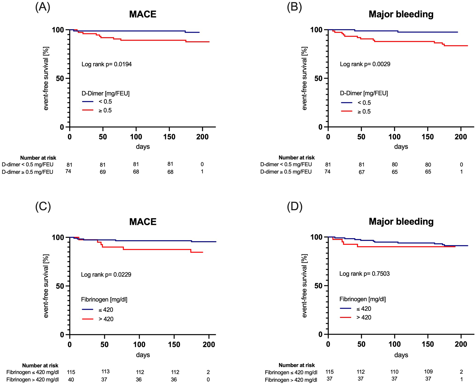 D-dimer and fibrinogen indicate ischemic risk in patients with atrial fibrillation after percutaneous coronary intervention
