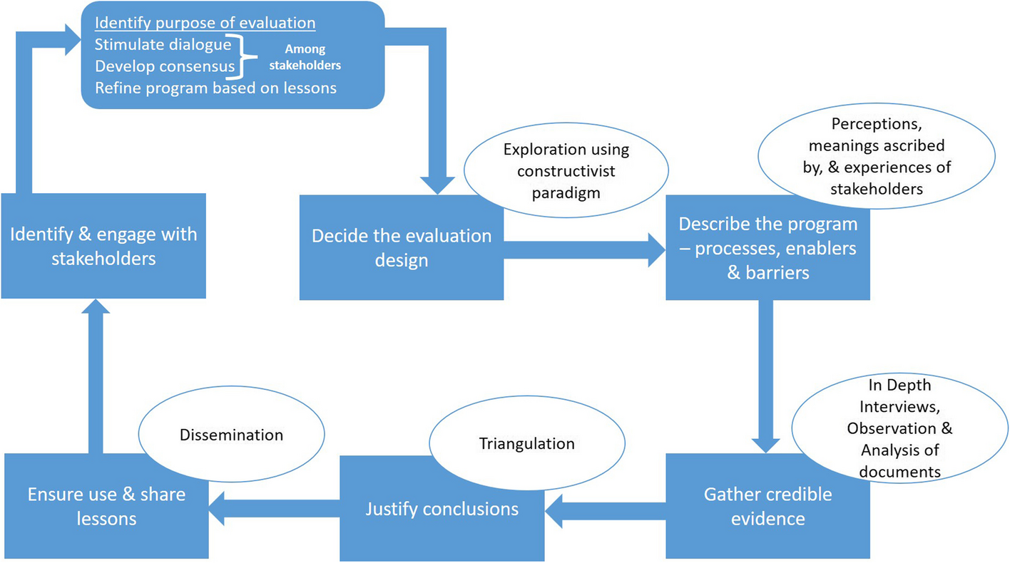 Need for operational simplicity and timely disbursal of benefits—a qualitative exploration of the implementation of a direct benefit transfer scheme for persons with tuberculosis in India